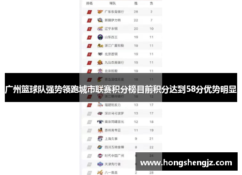 广州篮球队强势领跑城市联赛积分榜目前积分达到58分优势明显